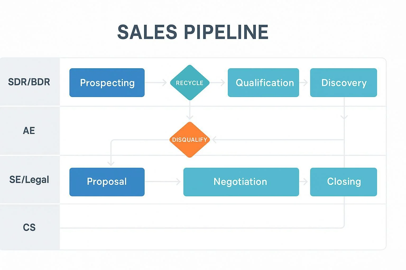 Sales Pipeline Flowchart Template: The Practical Checklist