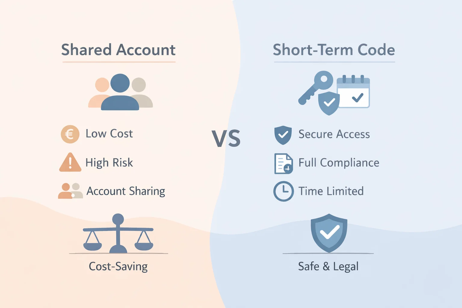 Official Short-Term Activation Codes vs Shared Accounts: Security and Compliance Comparison